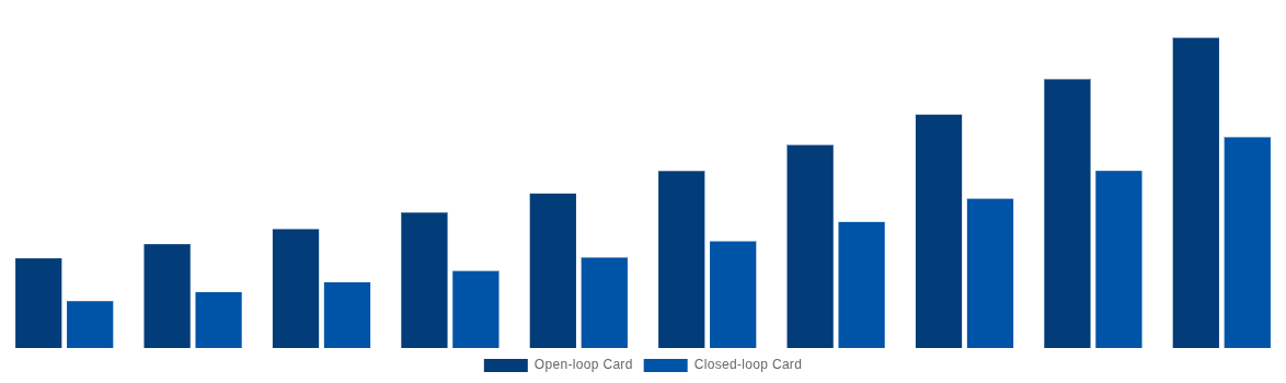 Germany Gift Cards Market By Card Type 2030