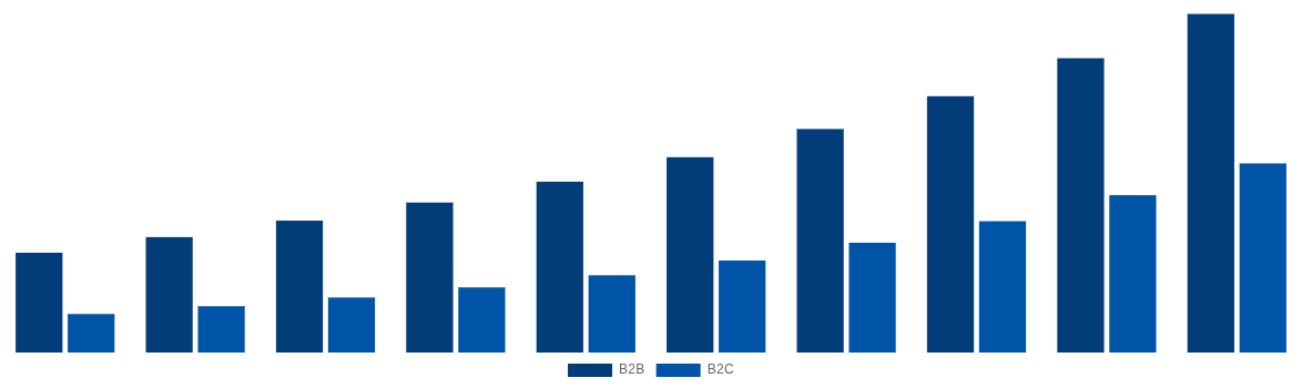 Germany Gift Cards Market By End-User 2030