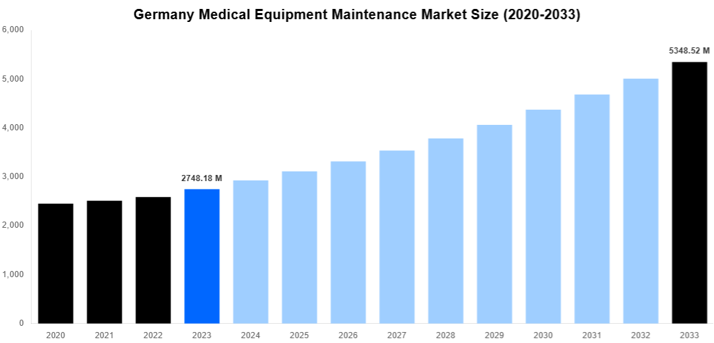 Germany Medical Equipment Maintenance Market Overview