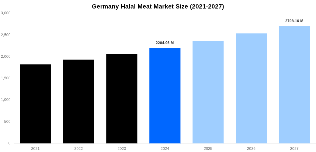 Germany Halal Meat Market Overview