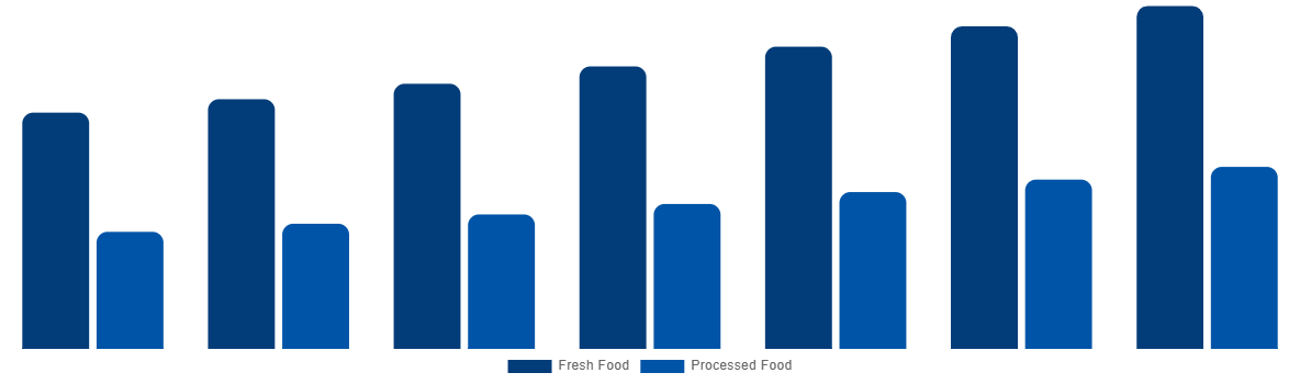 Germany Halal Meat Market By Type 2027