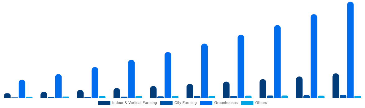 Germany Horticulture Light Market By Application 2030