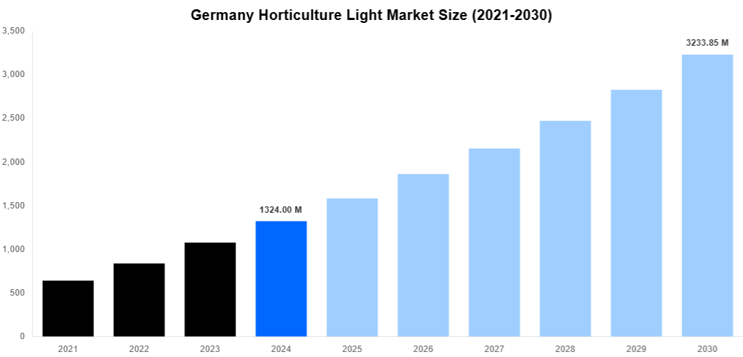 Germany Horticulture Light Market Overview
