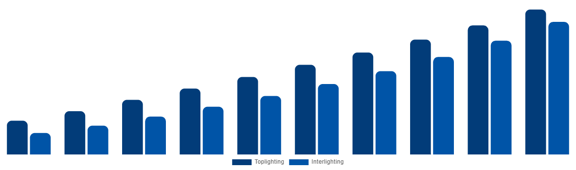 Germany Horticulture Light Market By Lighting Type 2030