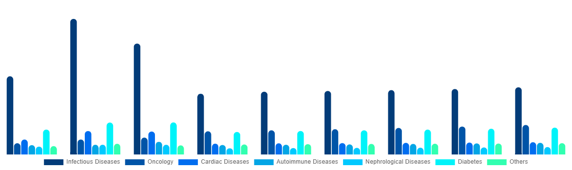 Germany In Vitro Diagnostics Market By Application 2028