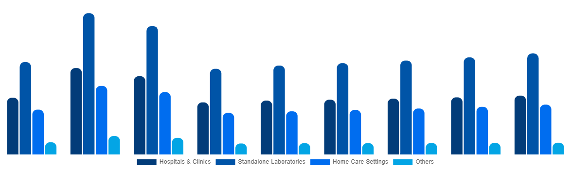 Germany In Vitro Diagnostics Market By End User 2028