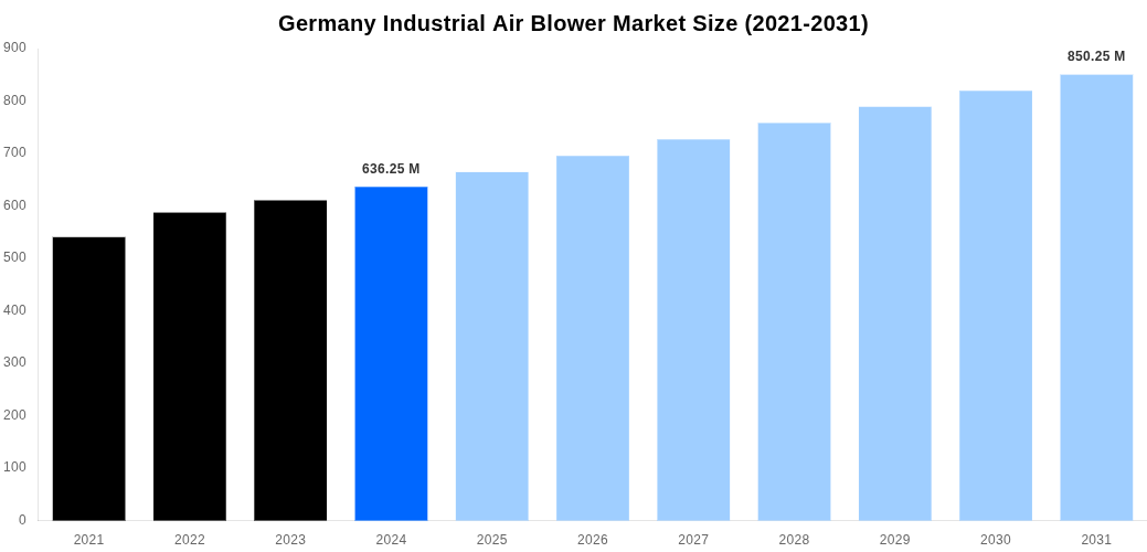 Germany Industrial Air Blower Market Overview