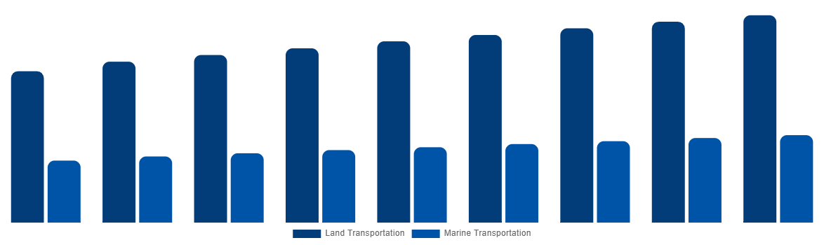 Germany ISO Tank Containers Market By Application 2029