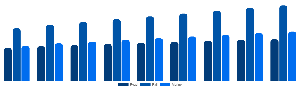 Germany ISO Tank Containers Market By Mode 2029