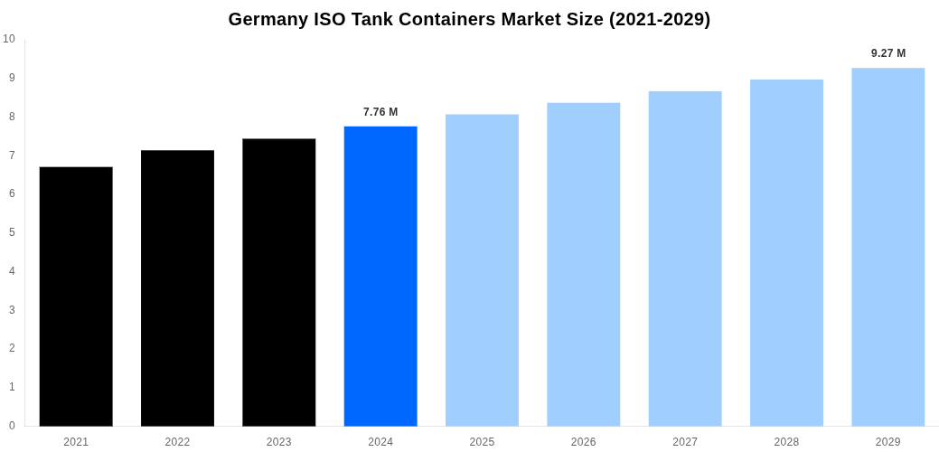 Germany ISO Tank Containers Market Overview