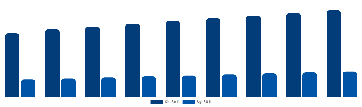 Germany ISO Tank Containers Market By Type 2029