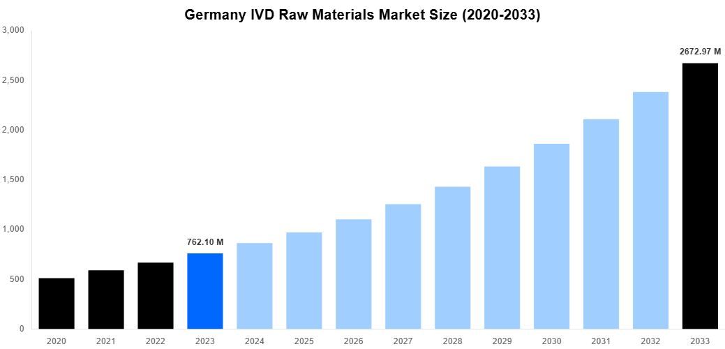 Germany IVD Raw Materials Market Overview