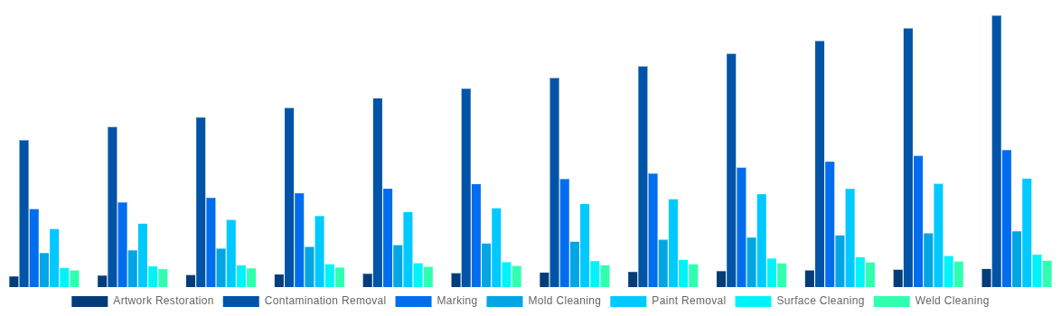 Germany Laser Cleaning Market By Applications 2032