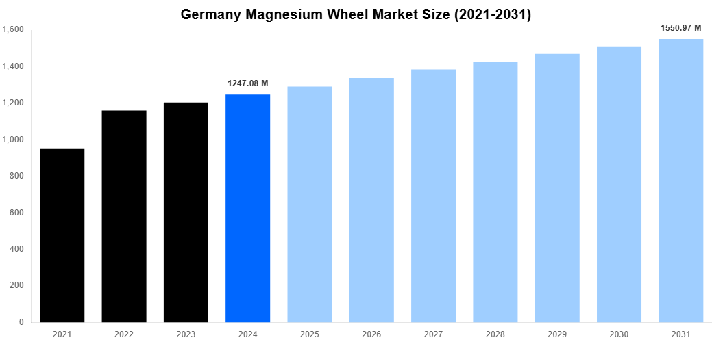 Germany Magnesium Wheel Market Overview