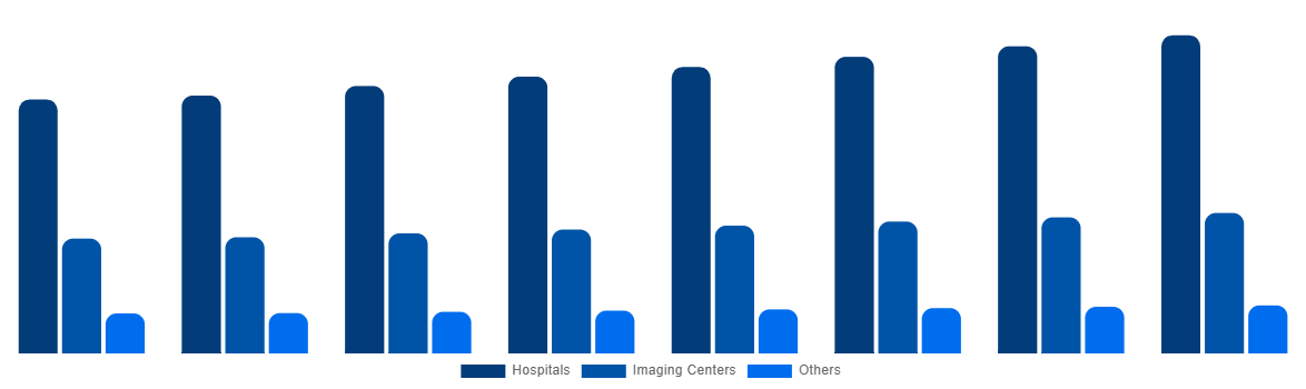 Germany Magnetic Resonance Imaging Systems Market By End User 2028