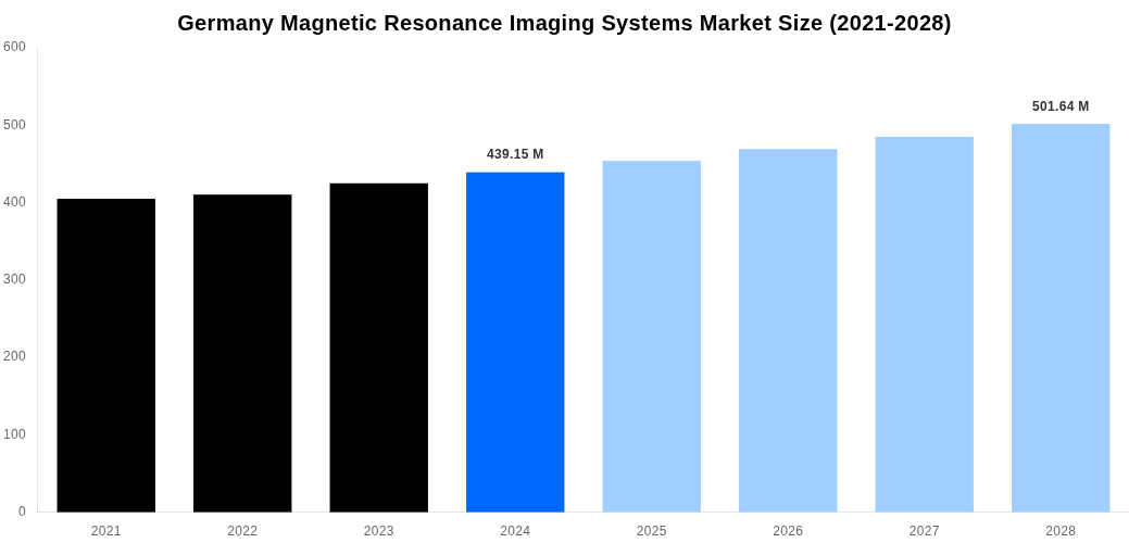 Germany Magnetic Resonance Imaging Systems Market Overview