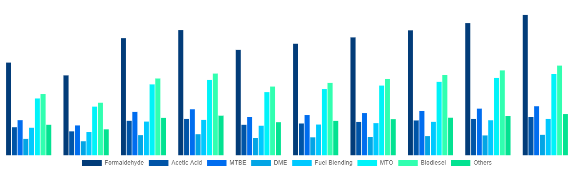Germany Methanol Market By Application 2028