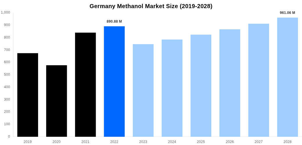 Germany Methanol Market Overview