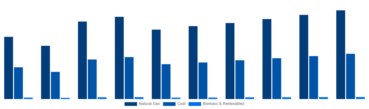 Germany Methanol Market By Feedstock 2028