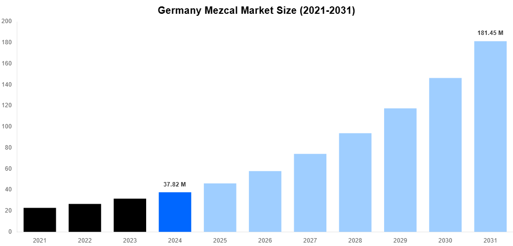 Germany Mezcal Market Overview