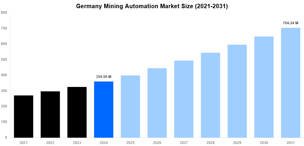 Germany Mining Automation Market Overview