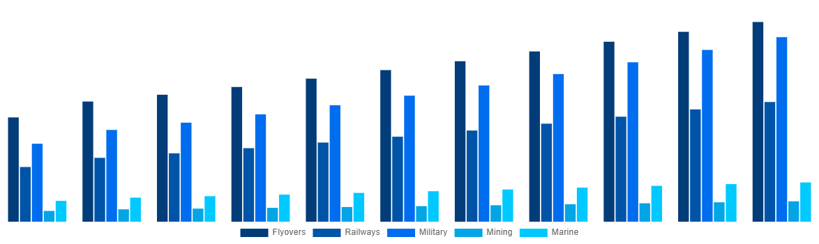 Germany Modular Bridges Market By Application 2031