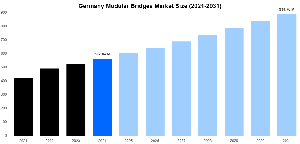 Germany Modular Bridges Market Overview