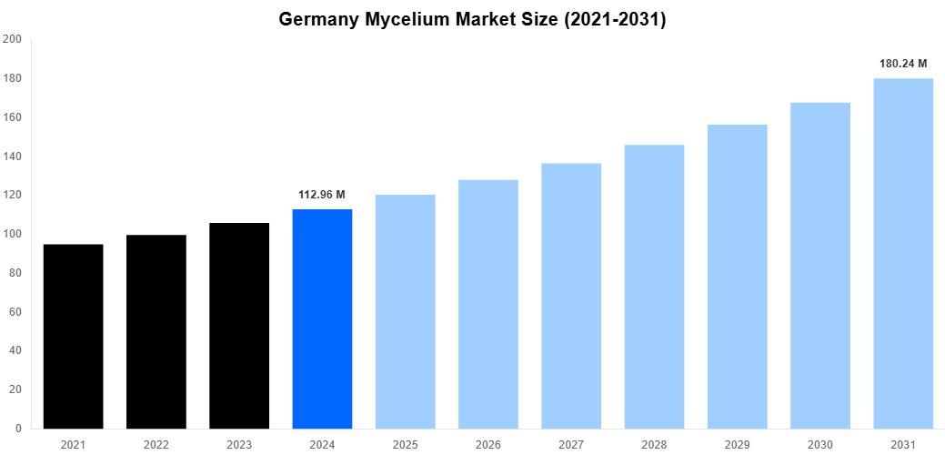 Germany Mycelium Market Overview