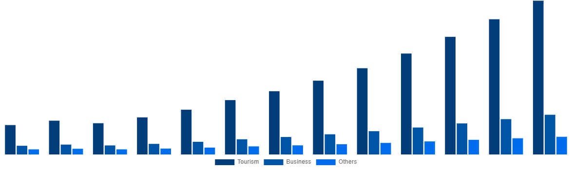 Germany Online Bus Ticketing Market By Application 2030