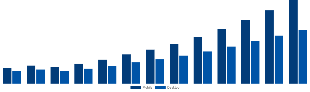 Germany Online Bus Ticketing Market By Type 2030