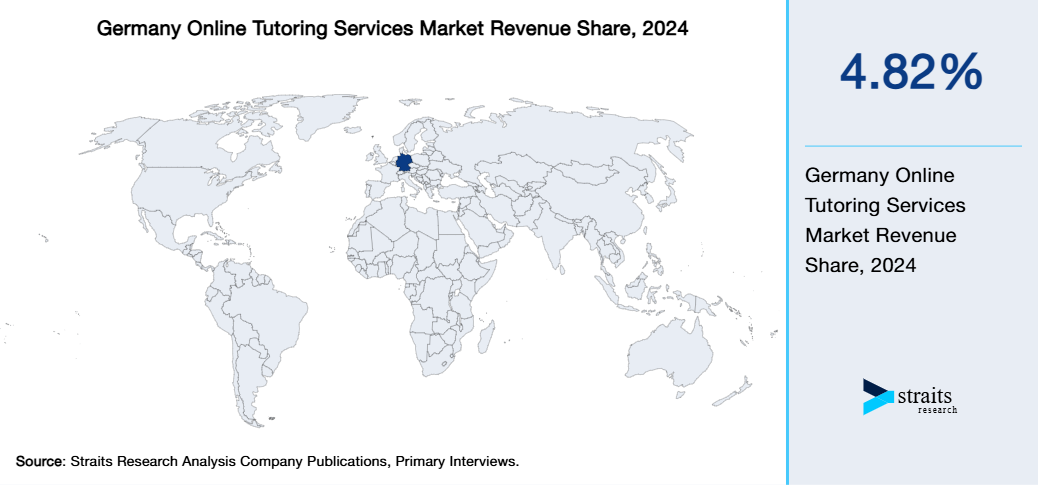Germany Online Tutoring Services Market Revenue Share 2024