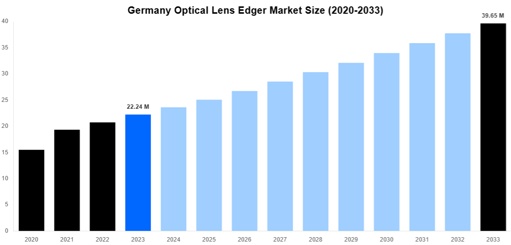 Germany Optical Lens Edger Market Overview