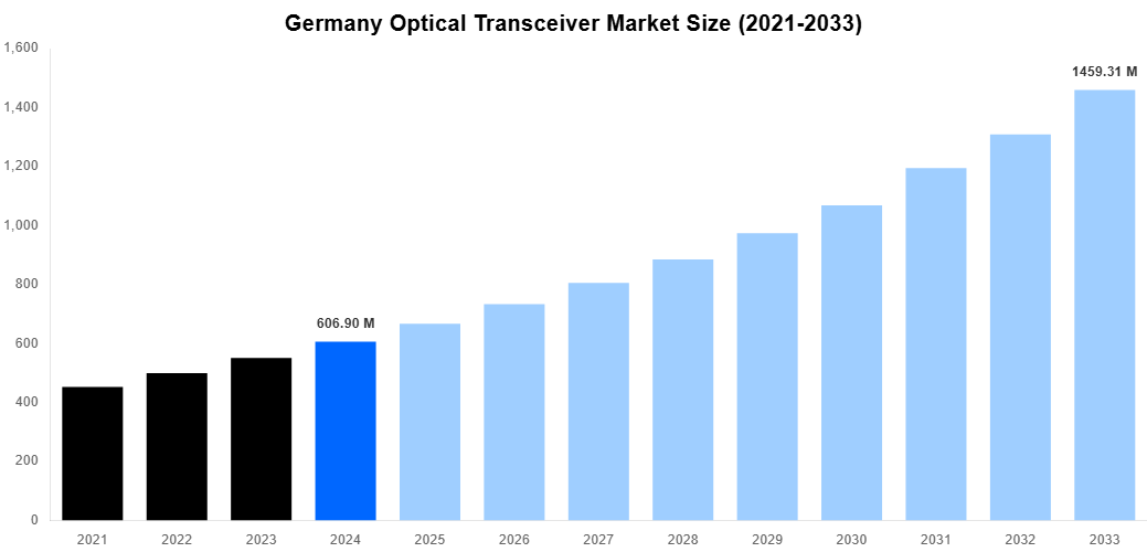Germany Optical Transceiver Market Overview