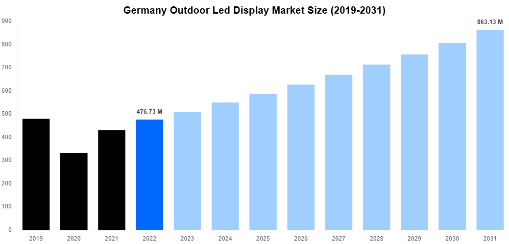 Germany Outdoor Led Display Market Overview