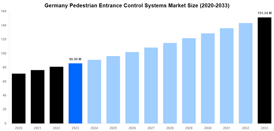Germany Pedestrian Entrance Control Systems Market Overview
