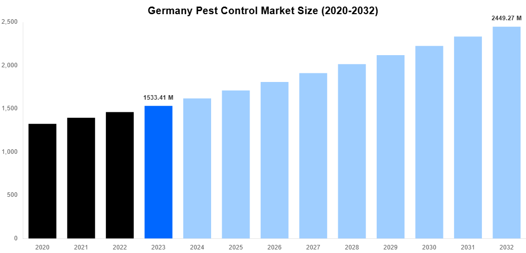Germany Pest Control Market Overview