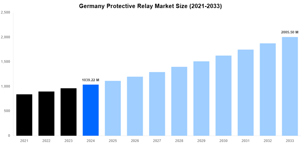 Germany Protective Relay Market Overview