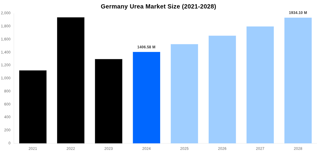 Germany Urea Market Overview