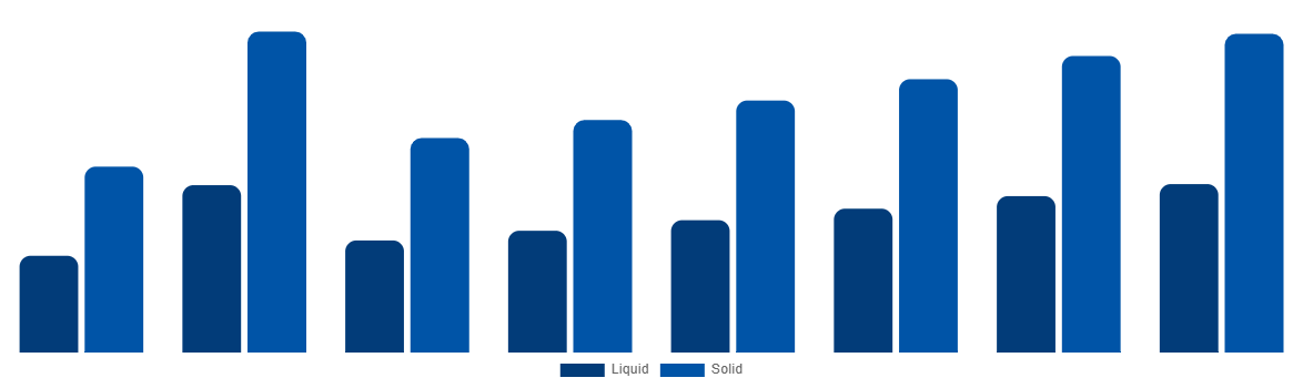Germany Urea Market By Type 2028