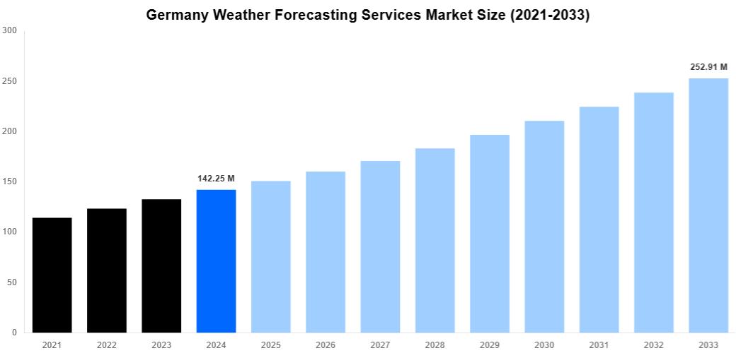 Germany Weather Forecasting Services Market Overview