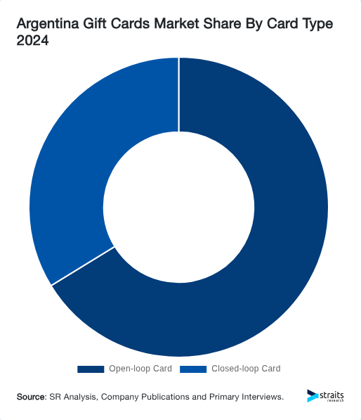 Argentina Gift Cards Market Share By Card Type 2024