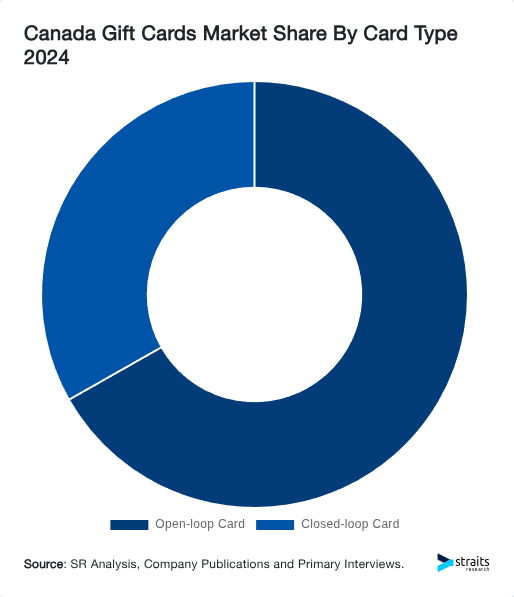 Canada Gift Cards Market Share By Card Type 2024