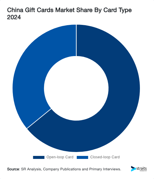 China Gift Cards Market Share By Card Type 2024