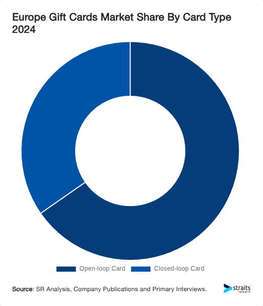Europe Gift Cards Market Share By Card Type 2024