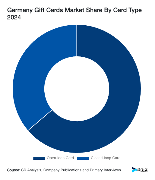 Germany Gift Cards Market Share By Card Type 2024