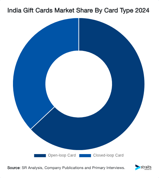 India Gift Cards Market Share By Card Type 2024