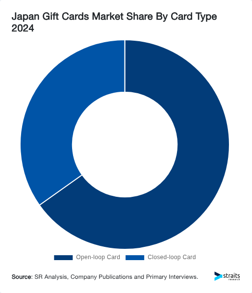 Japan Gift Cards Market Share By Card Type 2024