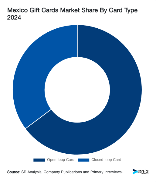 Mexico Gift Cards Market Share By Card Type 2024