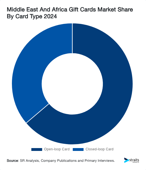 Middle East And Africa Gift Cards Market Share By Card Type 2024