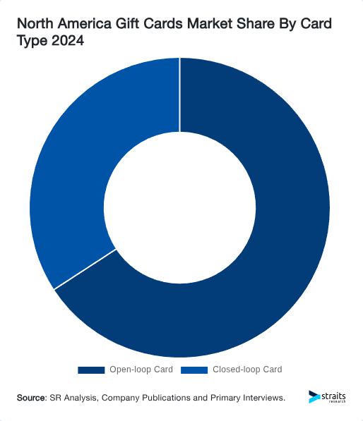North America Gift Cards Market Share By Card Type 2024